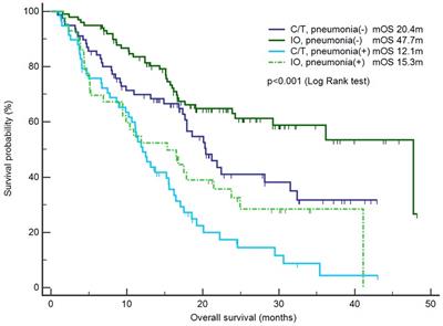 Dynamic immune signatures of patients with advanced non–small-cell lung cancer for infection prediction after immunotherapy